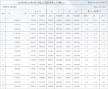 2025年01月-2026年04月广西进出口商品总
